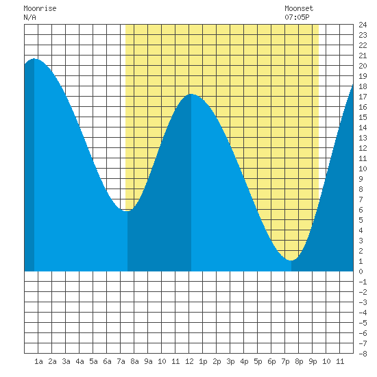 Naknek tide chart for Tuesday, August 31, 2021