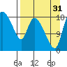Naknek tide chart for Tuesday, August 31, 2021