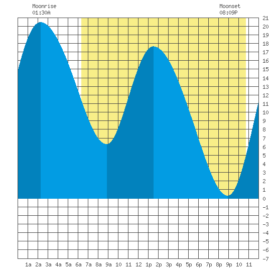 Naknek tide chart for Tuesday, August 3, 2021