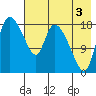 Naknek tide chart for Tuesday, August 3, 2021