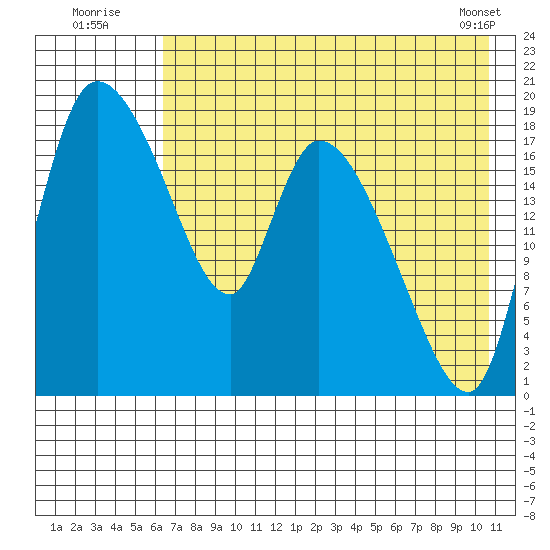 Naknek tide chart for Wednesday, August 4, 2021