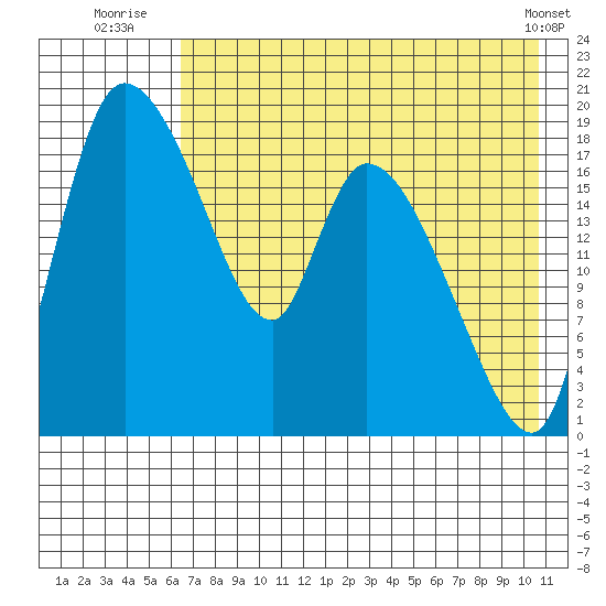 Naknek tide chart for Thursday, August 5, 2021