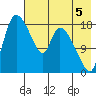 Naknek tide chart for Thursday, August 5, 2021