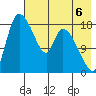 Naknek tide chart for Friday, August 6, 2021