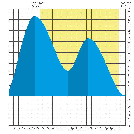 Naknek tide chart for Saturday, August 7, 2021