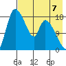 Naknek tide chart for Saturday, August 7, 2021