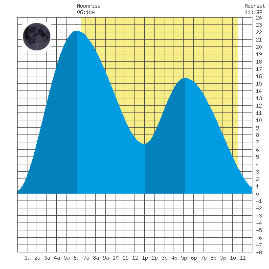 Naknek tide chart for Sunday, August 8, 2021