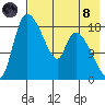 Naknek tide chart for Sunday, August 8, 2021