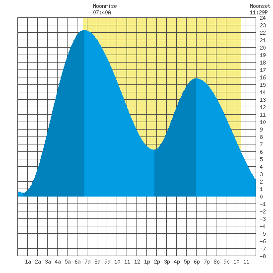 Naknek tide chart for Monday, August 9, 2021