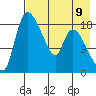 Naknek tide chart for Monday, August 9, 2021