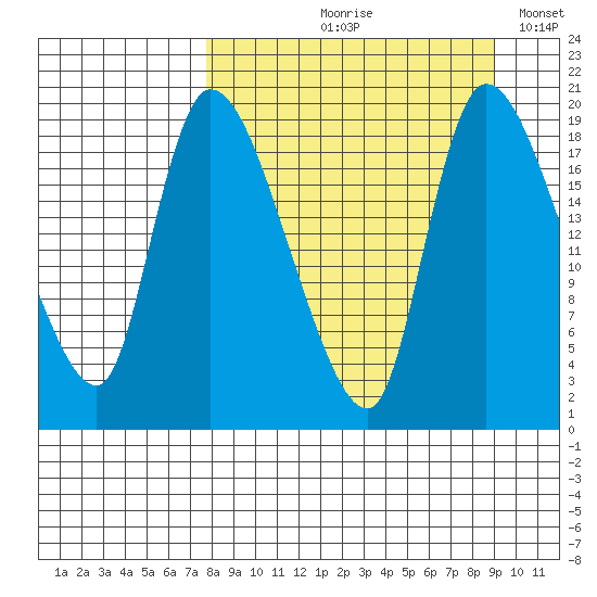 Naknek tide chart for Friday, September 10, 2021