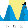Naknek tide chart for Friday, September 10, 2021