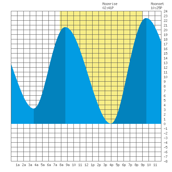 Naknek tide chart for Saturday, September 11, 2021
