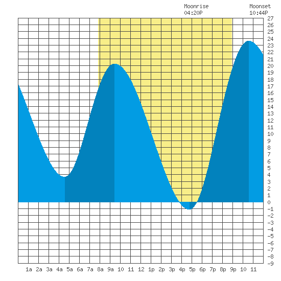 Naknek tide chart for Sunday, September 12, 2021