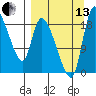 Naknek tide chart for Monday, September 13, 2021