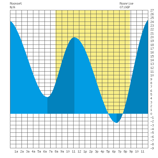 Naknek tide chart for Tuesday, September 14, 2021