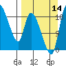 Naknek tide chart for Tuesday, September 14, 2021