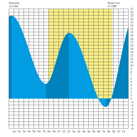 Naknek tide chart for Wednesday, September 15, 2021