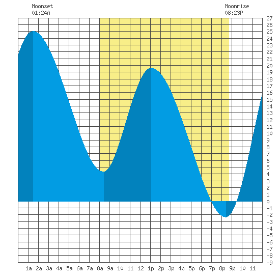 Naknek tide chart for Thursday, September 16, 2021