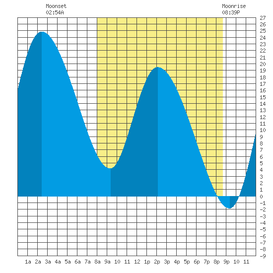Naknek tide chart for Friday, September 17, 2021