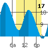 Naknek tide chart for Friday, September 17, 2021