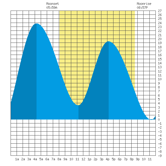 Naknek tide chart for Sunday, September 19, 2021