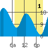 Naknek tide chart for Wednesday, September 1, 2021