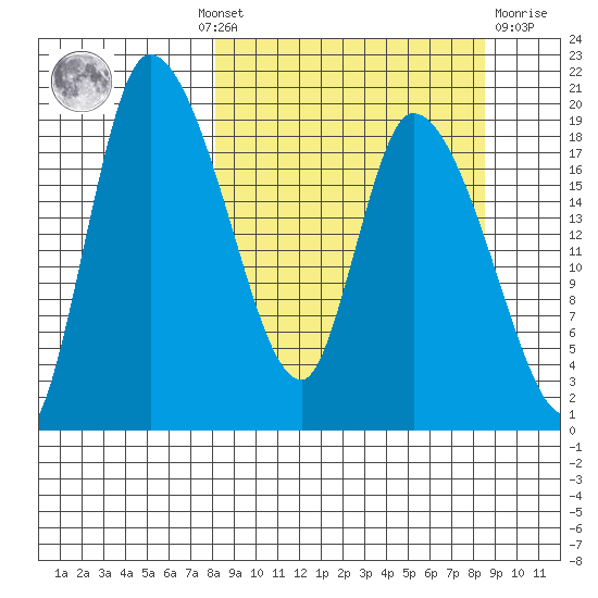 Naknek tide chart for Monday, September 20, 2021