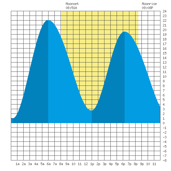 Naknek tide chart for Tuesday, September 21, 2021