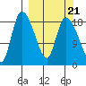 Naknek tide chart for Tuesday, September 21, 2021
