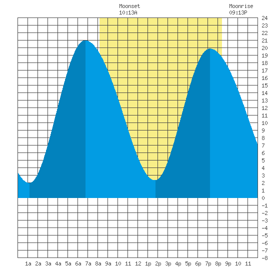 Naknek tide chart for Wednesday, September 22, 2021