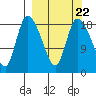 Naknek tide chart for Wednesday, September 22, 2021