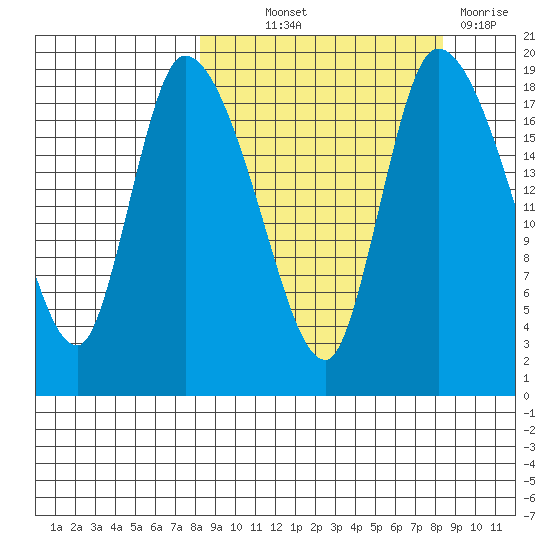 Naknek tide chart for Thursday, September 23, 2021