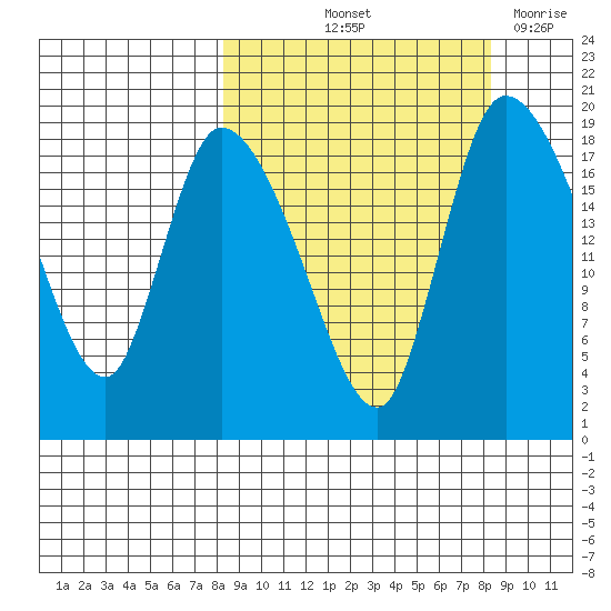 Naknek tide chart for Friday, September 24, 2021