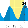 Naknek tide chart for Friday, September 24, 2021