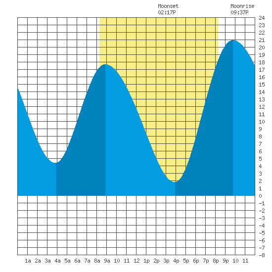 Naknek tide chart for Saturday, September 25, 2021