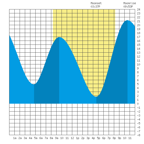 Naknek tide chart for Sunday, September 26, 2021