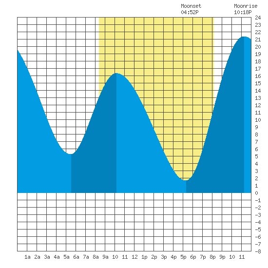 Naknek tide chart for Monday, September 27, 2021