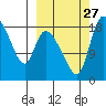 Naknek tide chart for Monday, September 27, 2021