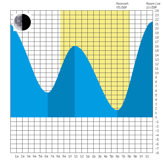 Naknek tide chart for Tuesday, September 28, 2021