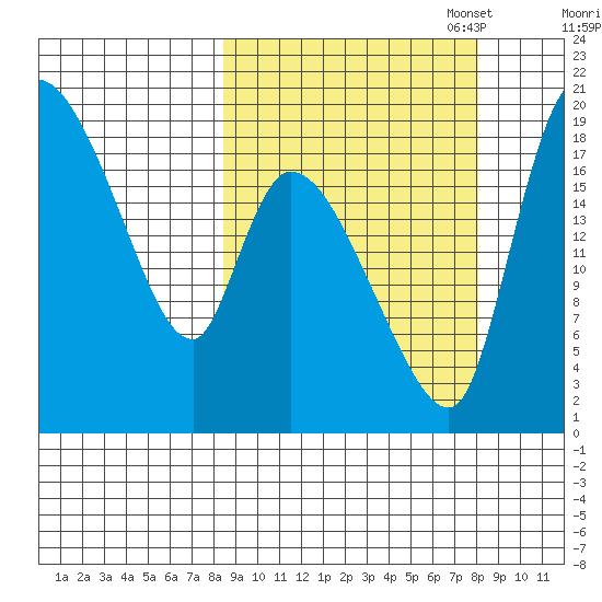 Naknek tide chart for Wednesday, September 29, 2021