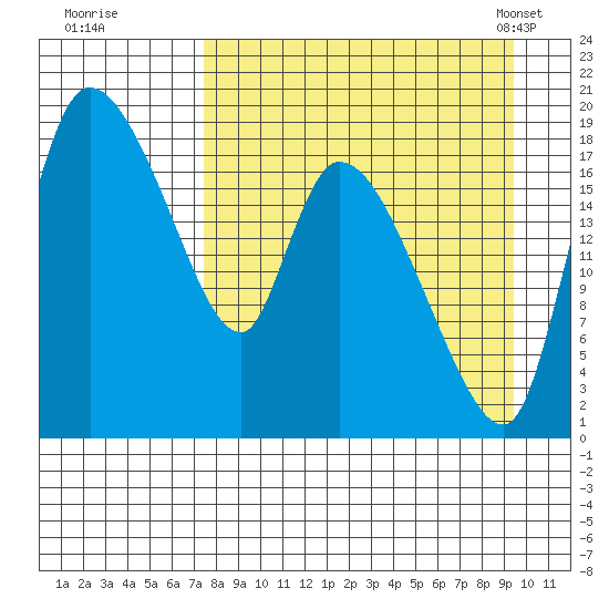 Naknek tide chart for Thursday, September 2, 2021