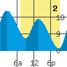 Naknek tide chart for Thursday, September 2, 2021