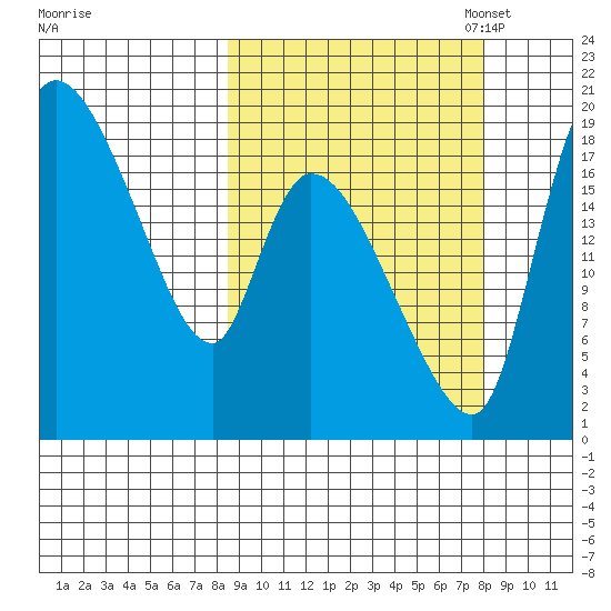 Naknek tide chart for Thursday, September 30, 2021