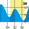 Naknek tide chart for Thursday, September 30, 2021