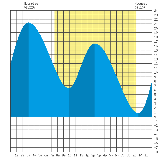 Naknek tide chart for Friday, September 3, 2021