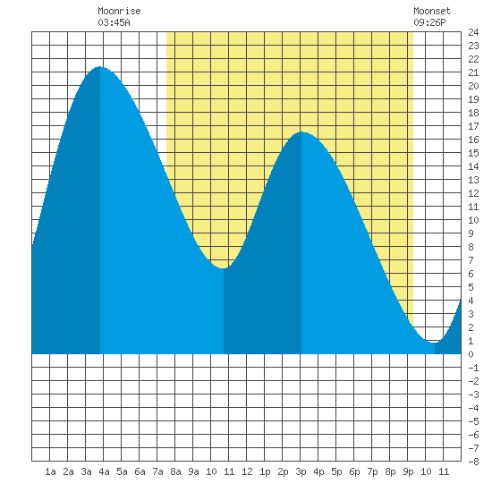 Naknek tide chart for Saturday, September 4, 2021