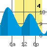 Naknek tide chart for Saturday, September 4, 2021