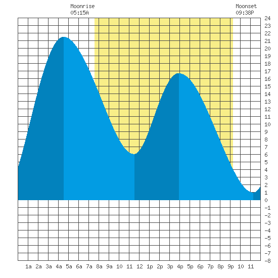 Naknek tide chart for Sunday, September 5, 2021