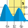 Naknek tide chart for Sunday, September 5, 2021